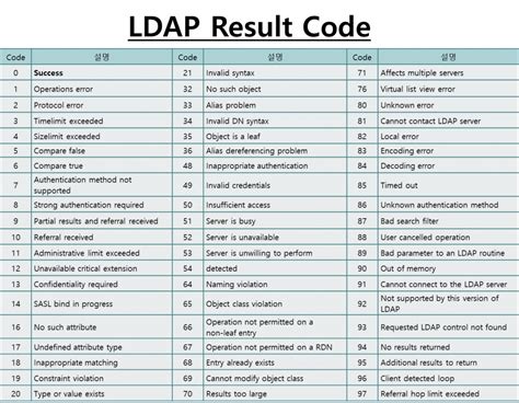 Result codes (Result.